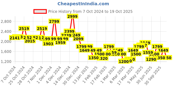 ajio.com only Women Patterned-Knit Round-Neck Pullover only Price History Graph from 7 Oct 2024 to 19 Oct 2025