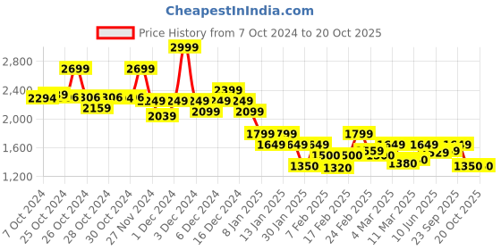 ajio.com only Women Patterned-Knit Round-Neck Pullover only Price History Graph from 7 Oct 2024 to 20 Oct 2025