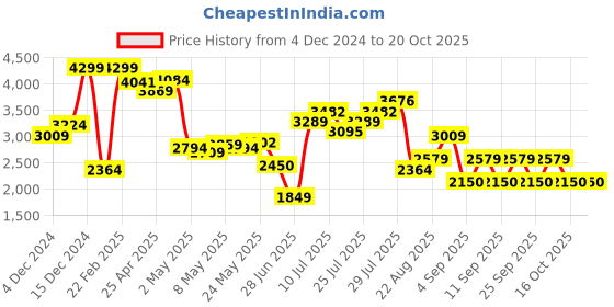 ajio.com only Women Patterned-Knit Round-Neck Pullover only Price History Graph from 4 Dec 2024 to 20 Oct 2025