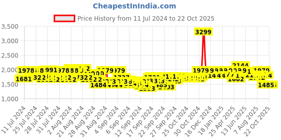 ajio.com reebok Women Patterned Low-Top Walking Shoes reebok Price History Graph from 11 Jul 2024 to 22 Oct 2025