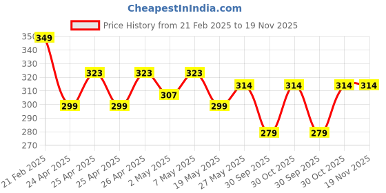 ajio.com theater Women Patterned Mid-Calf Length Socks theater Price History Graph from 21 Feb 2025 to 18 Nov 2025