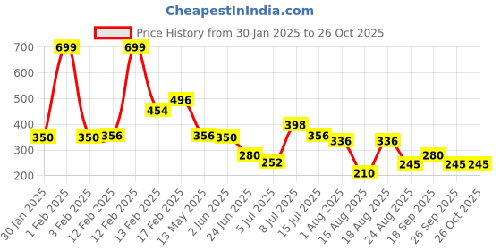 ajio.com avaasa mix n' match Women Patterned Pants with Lace-Trim avaasa mix n' match Price History Graph from 30 Jan 2025 to 26 Oct 2025