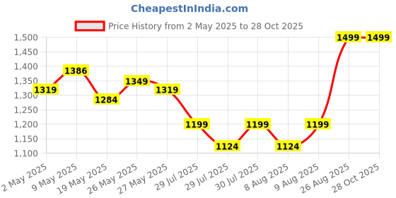 ajio.com the white pole x ag Women Patterned Pointed-Toe Pumps the white pole x ag Price History Graph from 2 May 2025 to 28 Oct 2025