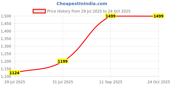 ajio.com the white pole x ag Women Patterned Pointed-Toe Pumps the white pole x ag Price History Graph from 29 Jul 2025 to 23 Oct 2025