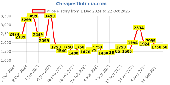 ajio.com only Women Patterned Regular Fit Crew-Neck Pullover only Price History Graph from 1 Dec 2024 to 22 Oct 2025