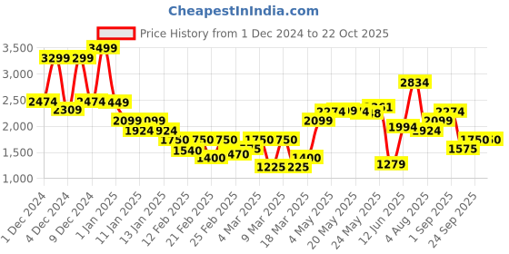 ajio.com only Women Patterned Regular Fit Crew-Neck Pullover only Price History Graph from 1 Dec 2024 to 22 Oct 2025
