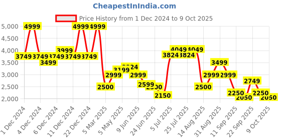 ajio.com only Women Patterned Regular Fit Crop Pullover only Price History Graph from 1 Dec 2024 to 9 Oct 2025