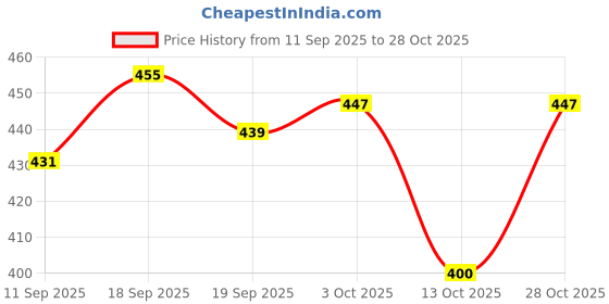 ajio.com outzidr global Women Patterned Regular Fit Shirt outzidr global Price History Graph from 11 Sep 2025 to 28 Oct 2025