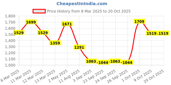 ajio.com outzidr global Women Patterned Regular Fit Single-Breasted Long Blazer outzidr global Price History Graph from 8 Mar 2025 to 19 Oct 2025