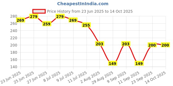 ajio.com rio Women Patterned Regular Fit Square-Neck Top rio Price History Graph from 23 Jun 2025 to 14 Oct 2025