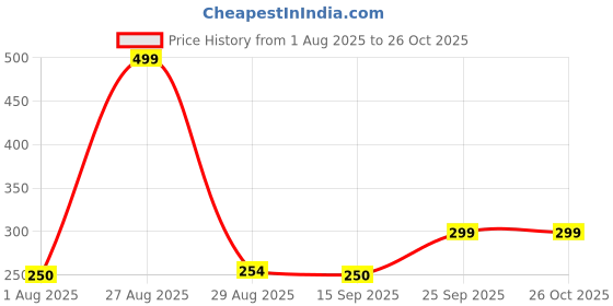 ajio.com rio Women Patterned Regular Fit Top rio Price History Graph from 1 Aug 2025 to 26 Oct 2025