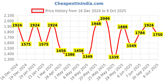 ajio.com madame Women Patterned Relaxed Fit Front-Open Shrug madame Price History Graph from 16 Dec 2024 to 9 Oct 2025