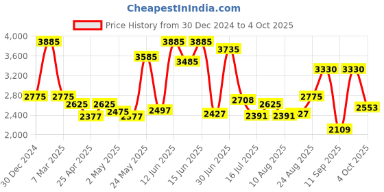 ajio.com oh rare Women Patterned Relaxed Fit Front-Open Shrug oh rare Price History Graph from 30 Dec 2024 to 4 Oct 2025