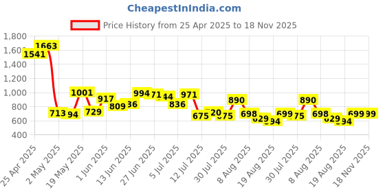 ajio.com madame Women Patterned Relaxed Fit Front-Open Shrug madame Price History Graph from 25 Apr 2025 to 18 Nov 2025