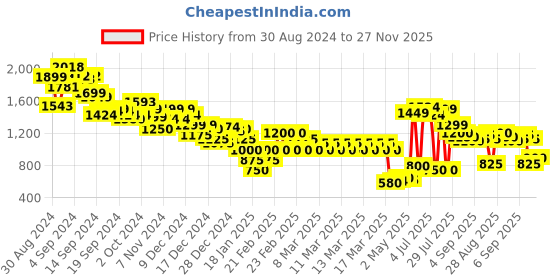 ajio.com marks & spencer Women Patterned Relaxed Fit Pure Linen Top marks & spencer Price History Graph from 30 Aug 2024 to 27 Nov 2025