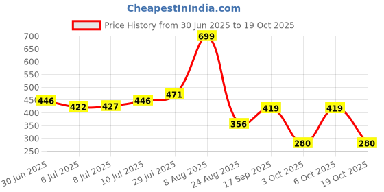 ajio.com fig Women Patterned Relaxed Fit Shirt fig Price History Graph from 30 Jun 2025 to 19 Oct 2025
