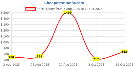 ajio.com fig Women Patterned Round-Neck A-Line Dress fig Price History Graph from 3 Aug 2025 to 19 Oct 2025