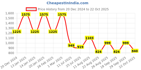 ajio.com madame Women Patterned Round-Neck Gown madame Price History Graph from 20 Dec 2024 to 22 Oct 2025