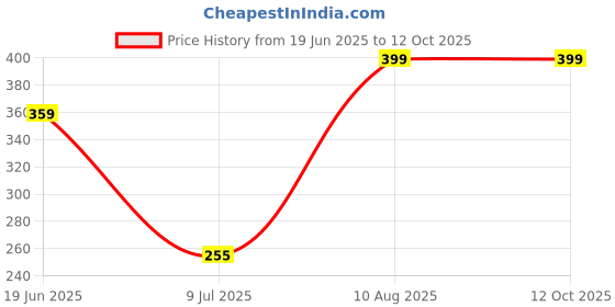 ajio.com avaasa mix n' match Women Patterned Salwar with Elasticated Drawstring Waist avaasa mix n' match Price History Graph from 19 Jun 2025 to 12 Oct 2025
