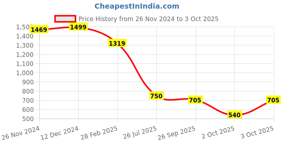 ajio.com bata Women Patterned Slides bata Price History Graph from 26 Nov 2024 to 3 Oct 2025