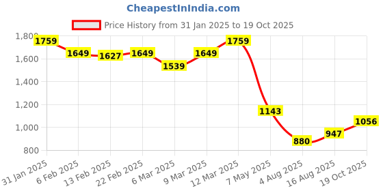 ajio.com tommy hilfiger Women Patterned Slim Fit Round-Neck T-Shirt tommy hilfiger Price History Graph from 31 Jan 2025 to 19 Oct 2025