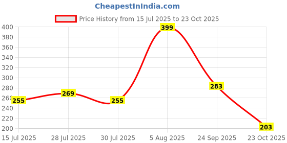 ajio.com fig Women Patterned Slim Fit Top fig Price History Graph from 15 Jul 2025 to 23 Oct 2025