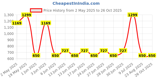ajio.com fig Women Patterned Sling Bag fig Price History Graph from 2 May 2025 to 26 Oct 2025