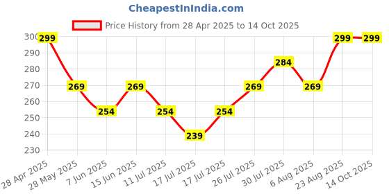 ajio.com max Women Patterned Socks - Pack of 3 max Price History Graph from 28 Apr 2025 to 14 Oct 2025