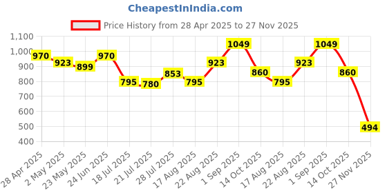 ajio.com elleven Women Patterned Straight Fit Culottes elleven Price History Graph from 28 Apr 2025 to 27 Nov 2025