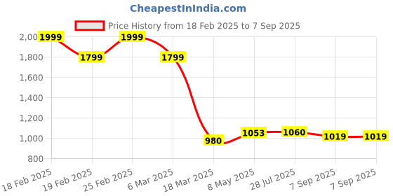 ajio.com Women Patterned Straight Kurta Price History Graph from 18 Feb 2025 to 7 Sep 2025