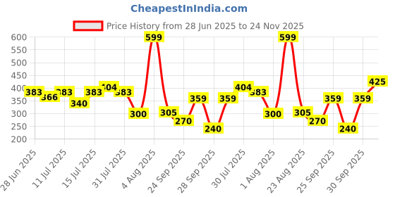 ajio.com avaasa mix n' match Women Patterned Straight Kurta avaasa mix n' match Price History Graph from 28 Jun 2025 to 24 Nov 2025