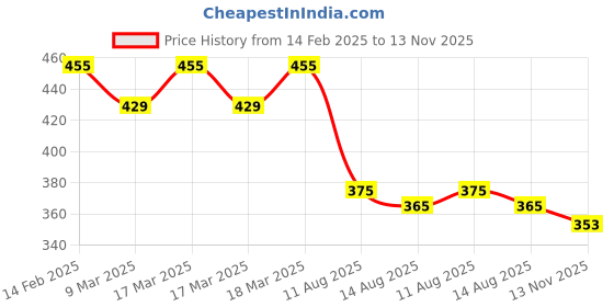 ajio.com acai Women Patterned Straight Kurta with Embroidered Yoke acai Price History Graph from 14 Feb 2025 to 13 Nov 2025