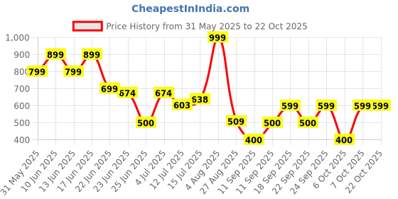 ajio.com rio Women Patterned Strappy Jumpsuit rio Price History Graph from 31 May 2025 to 22 Oct 2025