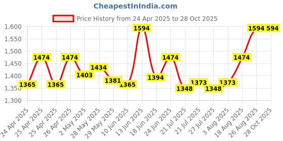 ajio.com house of dawn Women Patterned Sun Hat house of dawn Price History Graph from 24 Apr 2025 to 28 Oct 2025