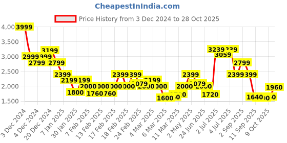 ajio.com only Women Patterned Tailored Fit Double-Breasted Blazer only Price History Graph from 3 Dec 2024 to 28 Oct 2025