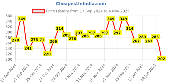 ajio.com sparx Women Patterned Thong-Strap Flip-Flops sparx Price History Graph from 17 Sep 2024 to 4 Nov 2025