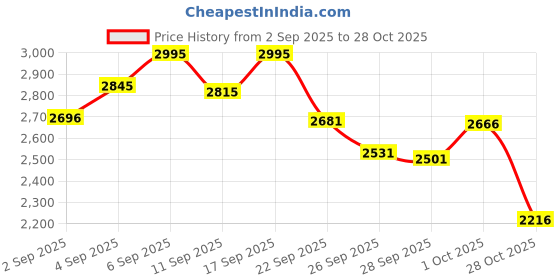 ajio.com crocs Women Patterned Thong-Strap Flip-Flops crocs Price History Graph from 2 Sep 2025 to 28 Oct 2025