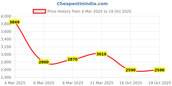 ajio.com vero moda curve Women Patterned V-Neck Fit & Flare Dress vero moda curve Price History Graph from 4 Mar 2025 to 19 Oct 2025