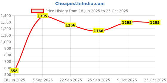 ajio.com cover story Women Patterned V-Neck Pullover cover story Price History Graph from 18 Jun 2025 to 23 Oct 2025