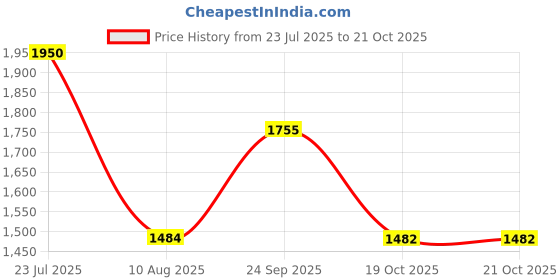 ajio.com divawalk Women Patterned Zip-Front Sweater divawalk Price History Graph from 23 Jul 2025 to 20 Oct 2025