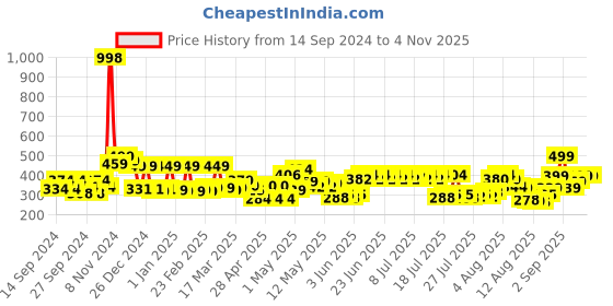 ajio.com cortina eyelet curtain Women Patterned Zipper Organizer Pouch cortina eyelet curtain Price History Graph from 14 Sep 2024 to 2 Nov 2025
