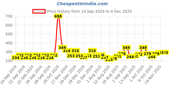 ajio.com cortina eyelet curtain Women Patterned Zipper Organizer Pouch cortina eyelet curtain Price History Graph from 14 Sep 2024 to 3 Dec 2025