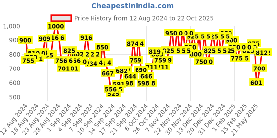 ajio.com besucher Women Peacock Woven Saree with Contrast Border besucher Price History Graph from 12 Aug 2024 to 20 Oct 2025