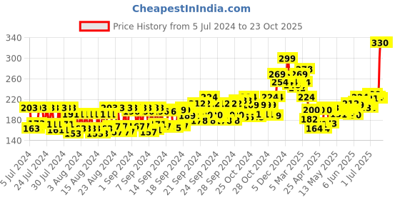 ajio.com nivea Women Pearl & Beauty Radiance Deodorant Spray nivea Price History Graph from 5 Jul 2024 to 22 Oct 2025