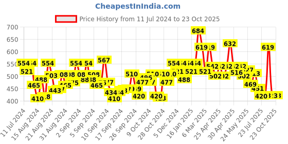 ajio.com oomph Women Pearl-Beaded Necklace & Earrings Set with Mangtika oomph Price History Graph from 11 Jul 2024 to 22 Oct 2025