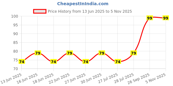 ajio.com everstylish Women Pearl Stud Earrings everstylish Price History Graph from 13 Jun 2025 to 3 Nov 2025