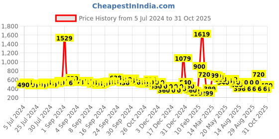 ajio.com fyre rose Women Pearl Studded Slip-On Flat Sandals fyre rose Price History Graph from 5 Jul 2024 to 31 Oct 2025