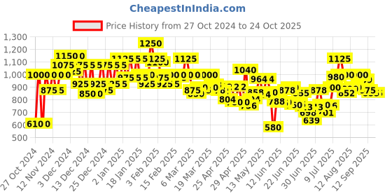 ajio.com shoetopia Women Peep-Toe Chunky Heeled Sandals shoetopia Price History Graph from 27 Oct 2024 to 24 Oct 2025