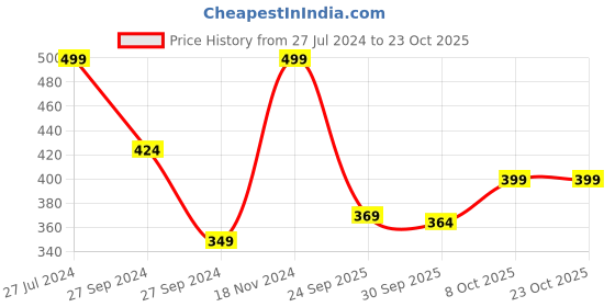ajio.com bata Women Peep-Toe Slip-On Sandals bata Price History Graph from 27 Jul 2024 to 23 Oct 2025