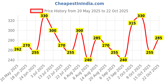 ajio.com leia Women Pencil A-Line Skirt leia Price History Graph from 20 May 2025 to 22 Oct 2025